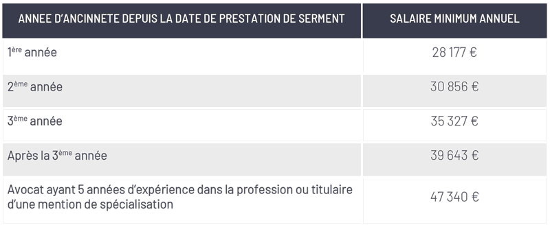 Salaire D Un Avocat Que Gagnent Les Avocats Content 2021 - Bank2home.com